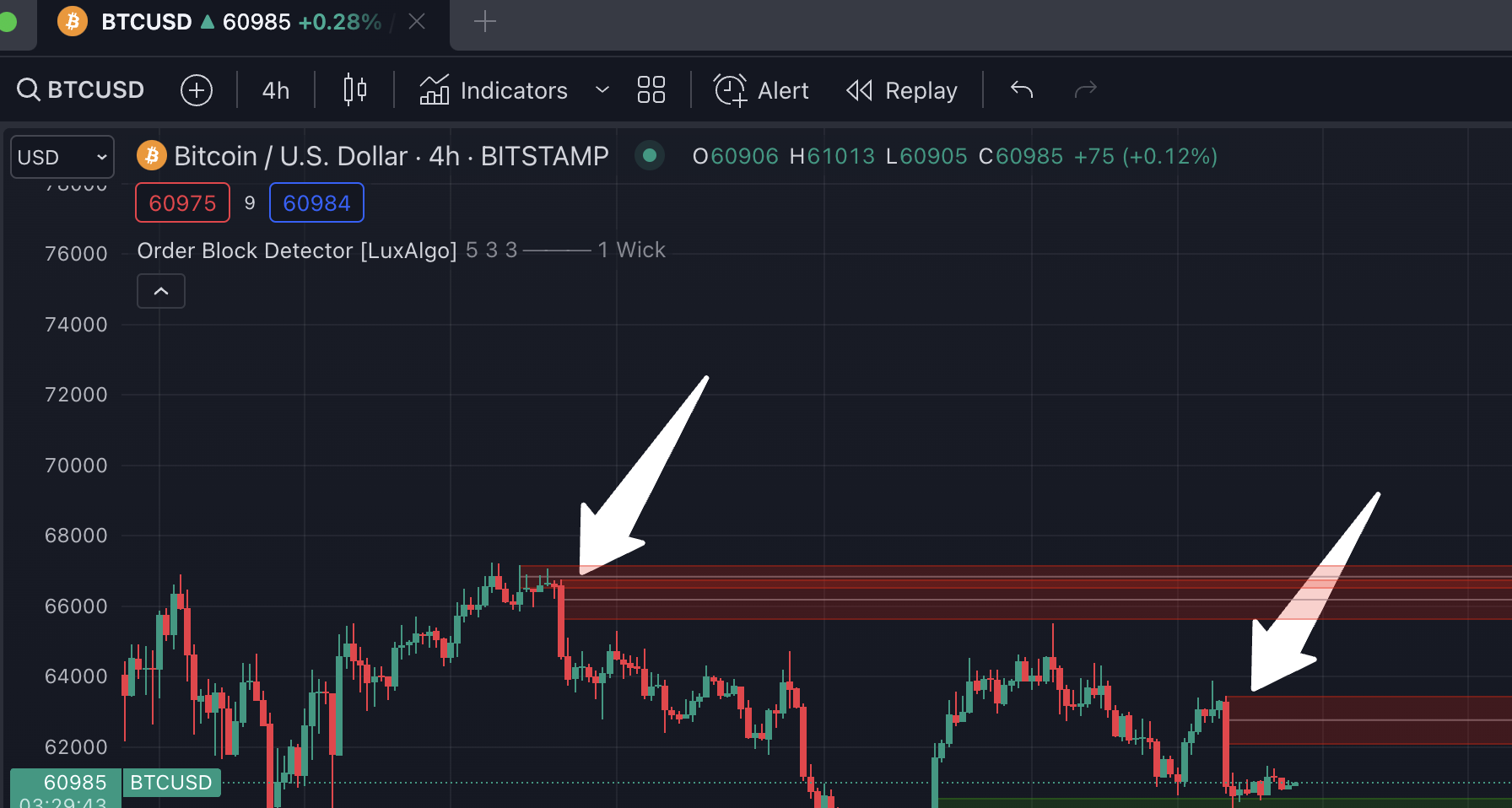 apa itu bearish order block