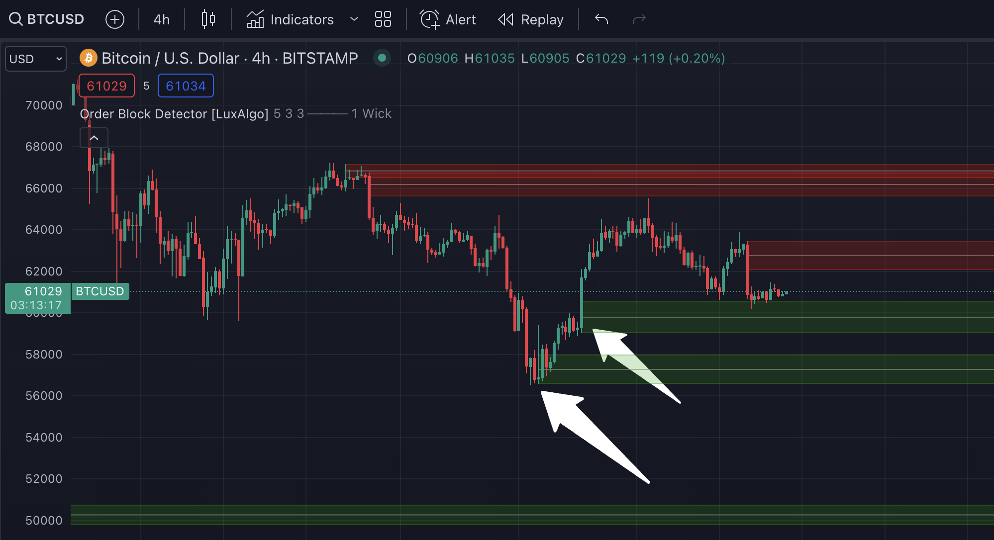 apa itu bullish order block