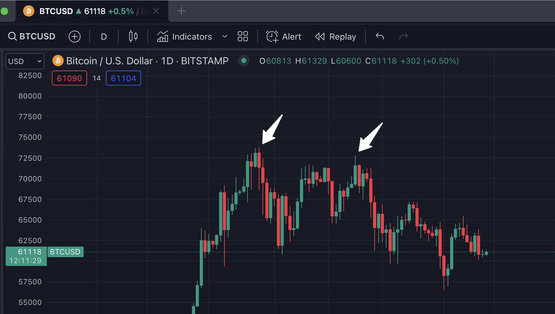 resistance di bitcoin