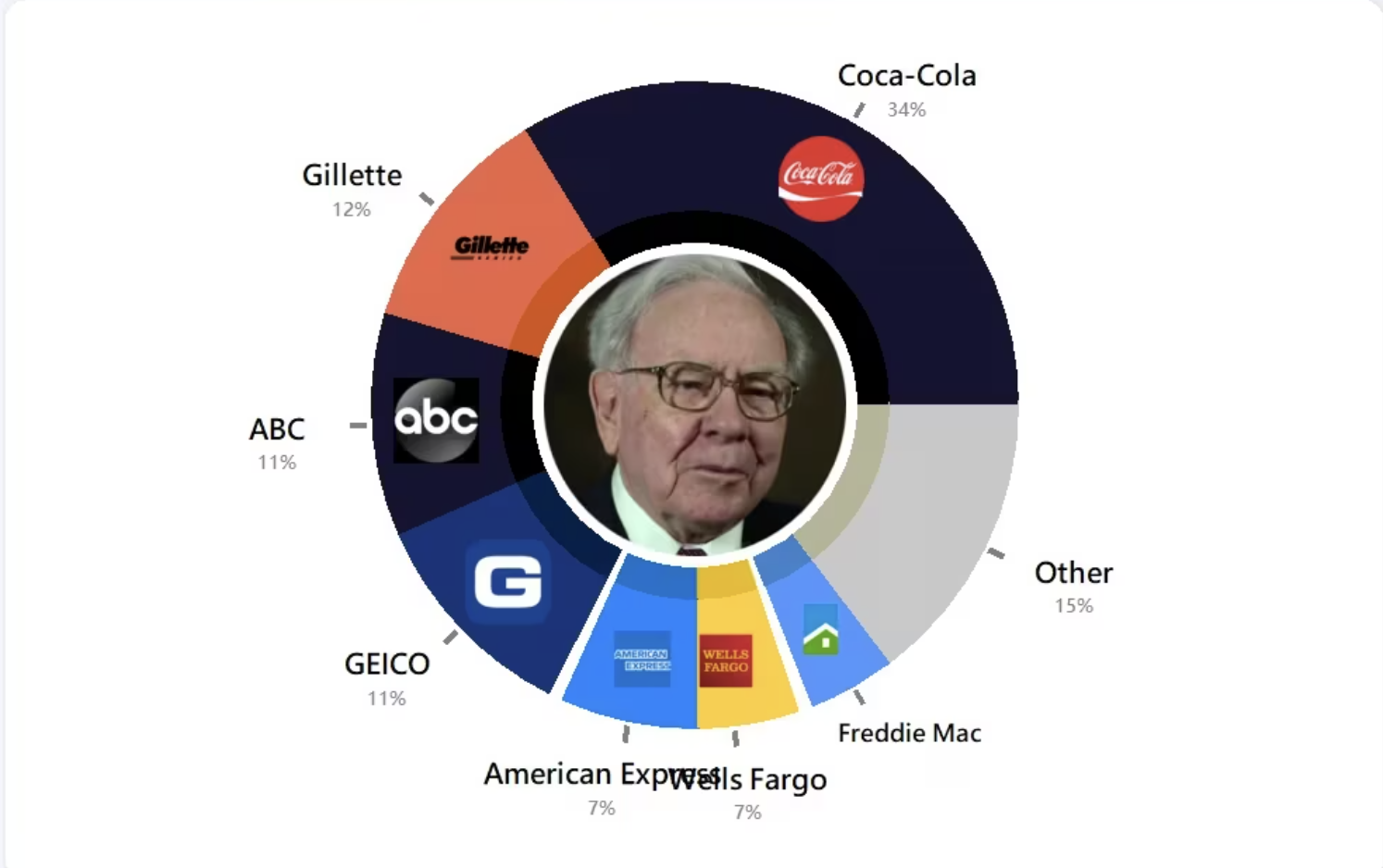 portofolio berkshire hathaway oleh warren buffet