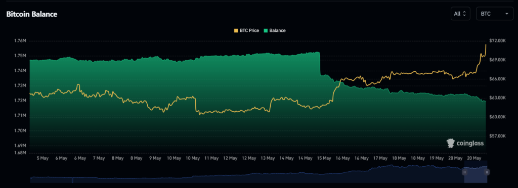 supply bitcoin di exchange all time low