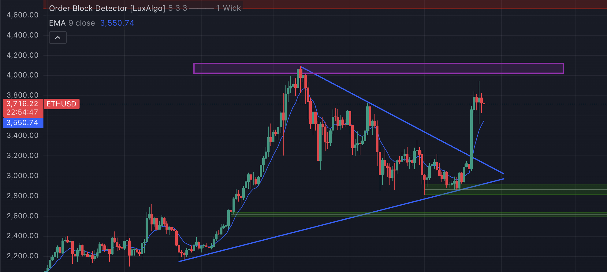 price action ethereum setelah persetujuan ETH