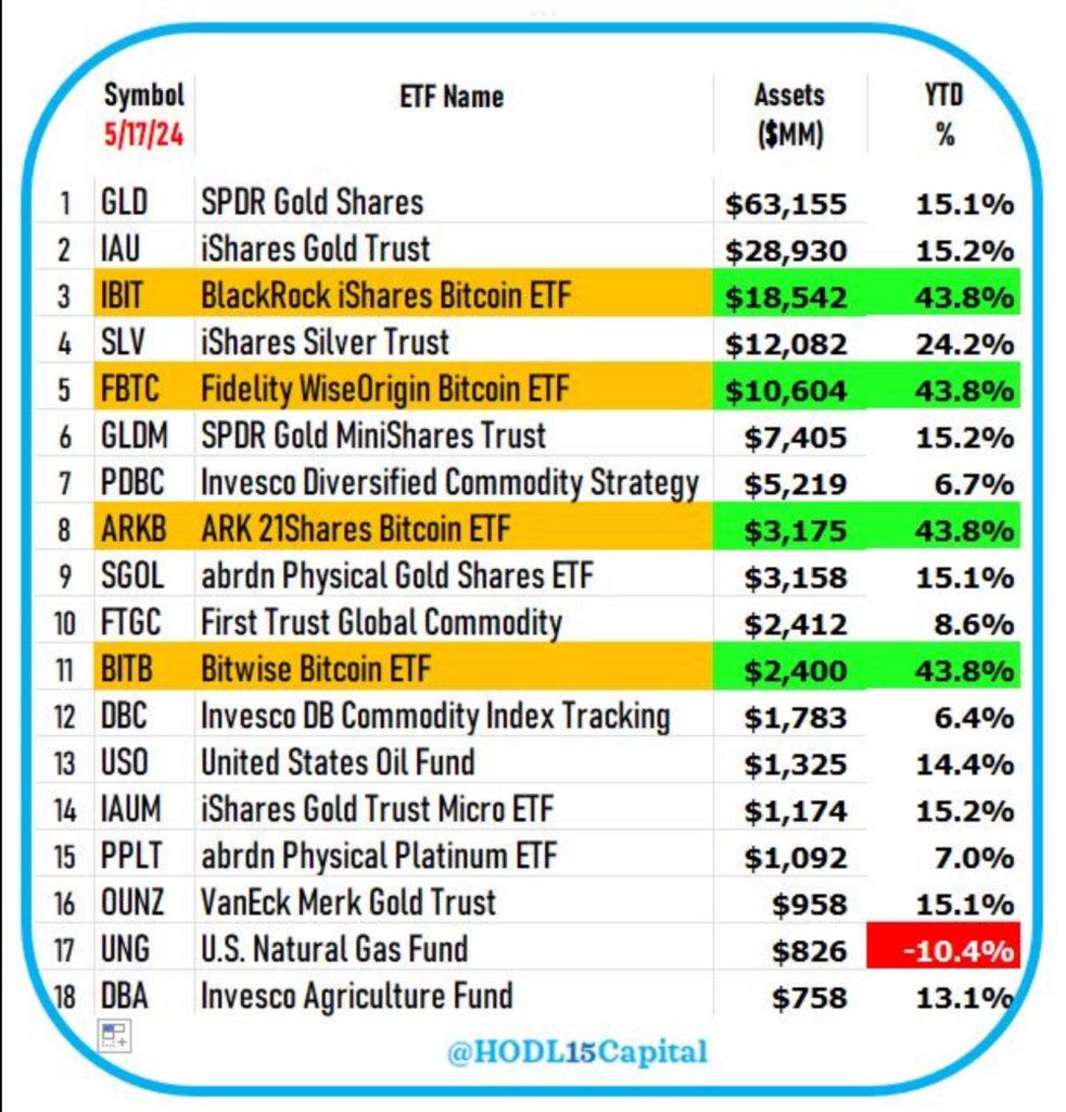 ETF Komoditas VS ETF Bitcoin YTD Performance